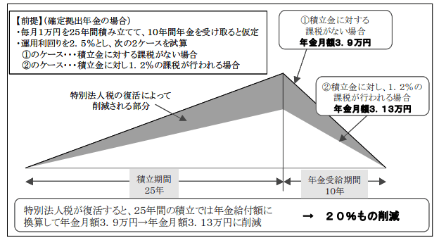 特別法人税シュミレーション
