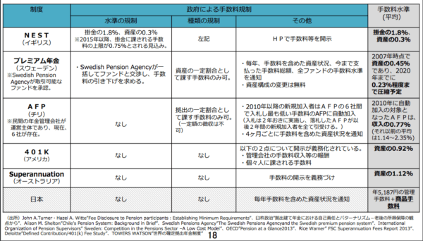 他国の確定拠出年金手数料