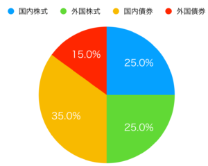 GPIFアセットアロケーション