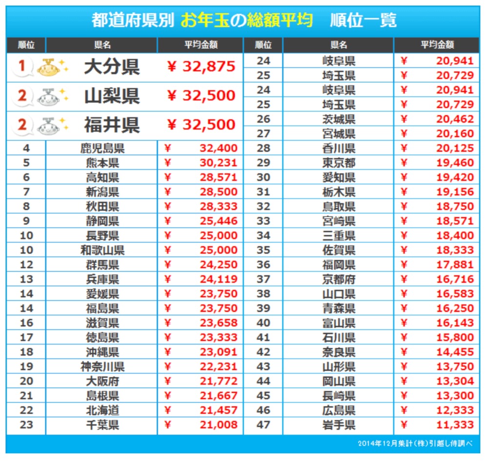 お年玉はいくらあげればよいのか 統計データからお年玉相場を考えてみた お金に生きる