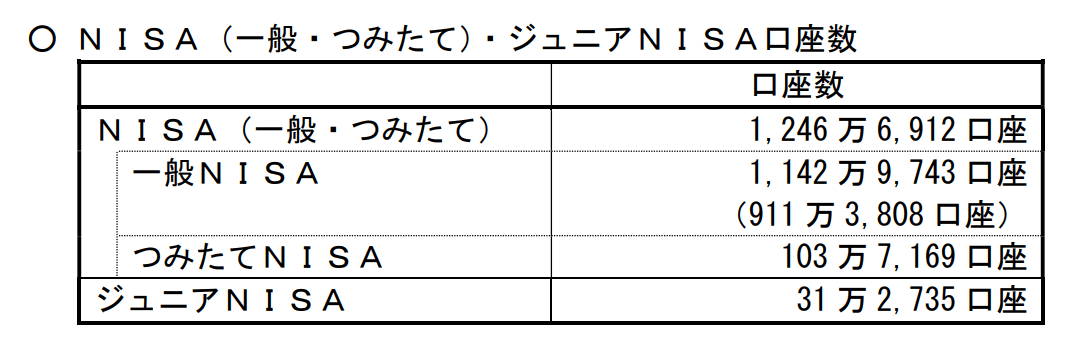 NISA(一般・つみたて)・ジュニアNISA口座数 2018年12月
