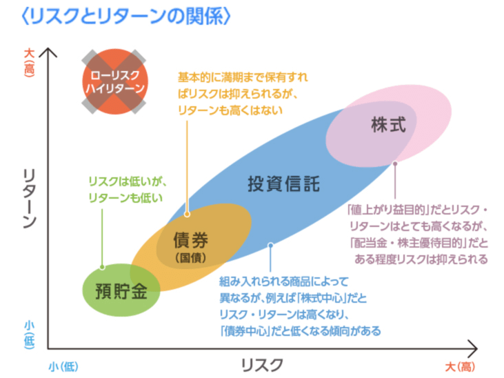 リスクとリターンの関係