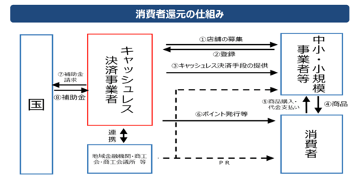 キャッシュレス決済還元事業概要
