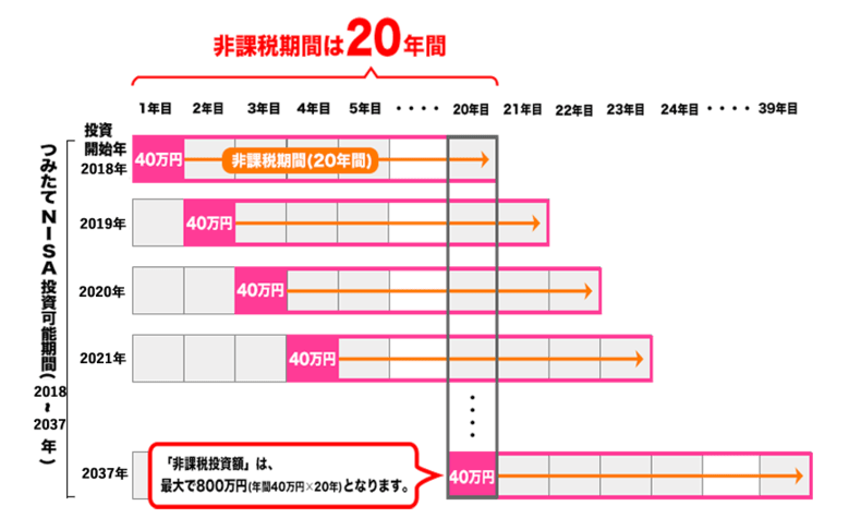 つみたてNISAの非課税期間