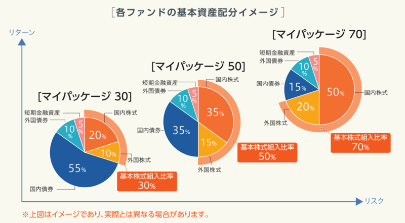 つみたてnisaでローリスクな投資がしたい そんなときにおすすめの投資信託５選