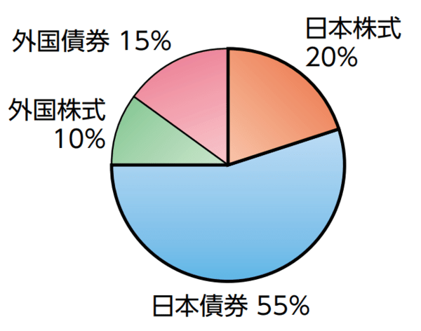 つみたてnisaでローリスクな投資がしたい そんなときにおすすめの投資信託５選