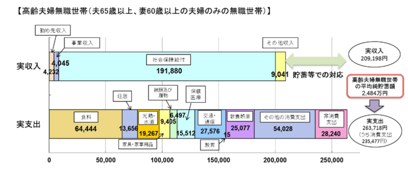 高齢夫婦の家計