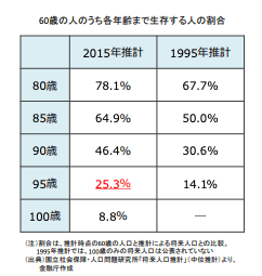 60歳の人は何歳まで行きれるか