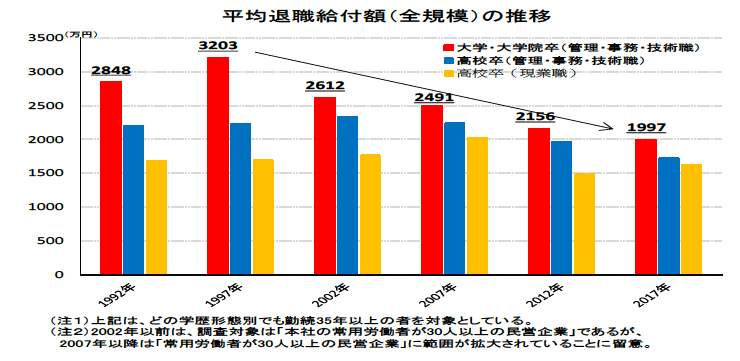 退職金は年々減少傾向