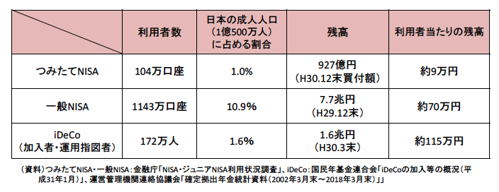 イデコとつみたてNISA利用状況