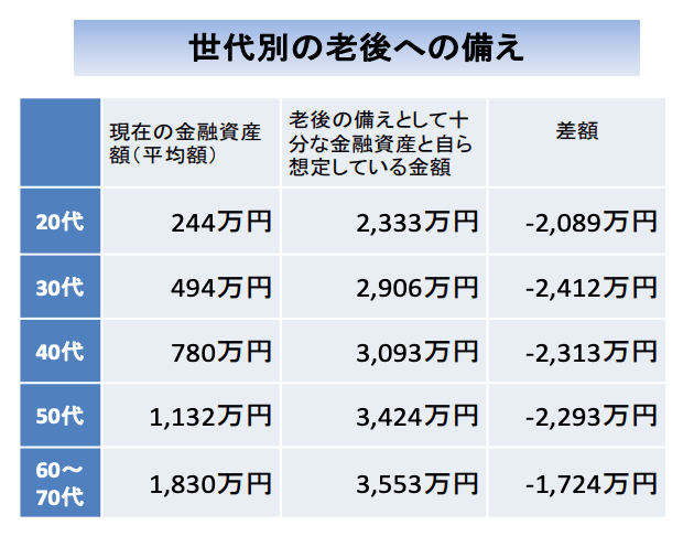 世代別の老後への備え