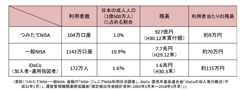 つみたてNISA、iDeCo利用状況