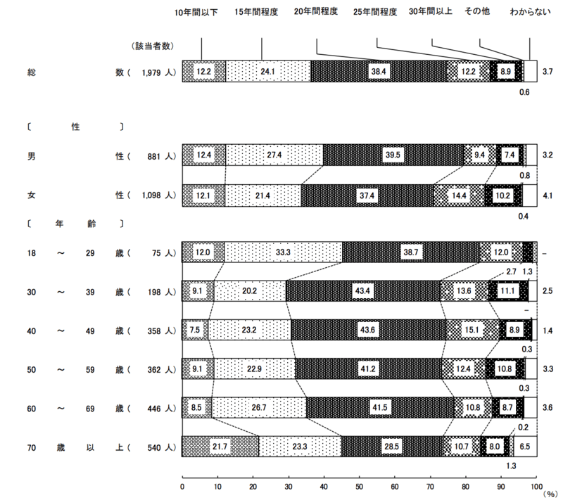 老後の生活設計の期間