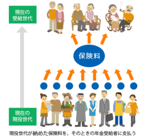 賦課方式とは