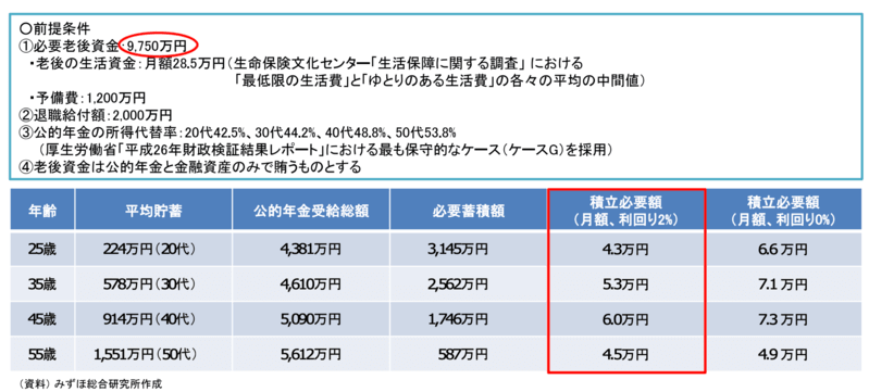 世代別必要資金