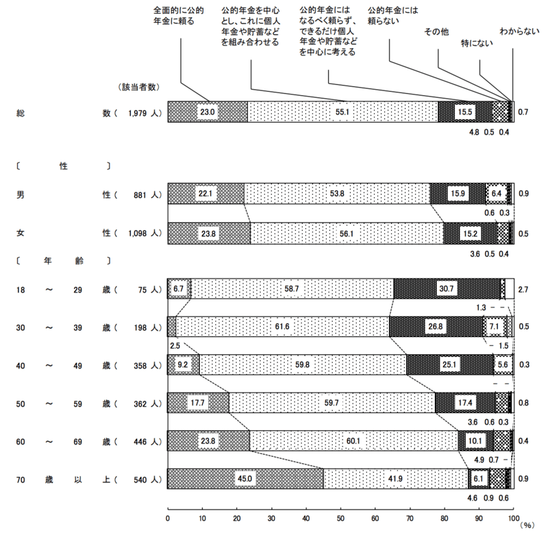 老後の生活設計の中での公的年金の位置づけ