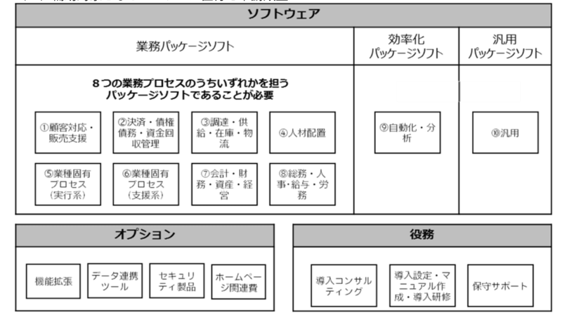 IT導入補助金ITツール区分