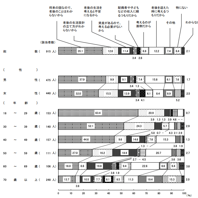 老後設計を考えない理由