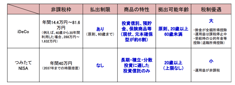 イデコとつみたてNISA比較