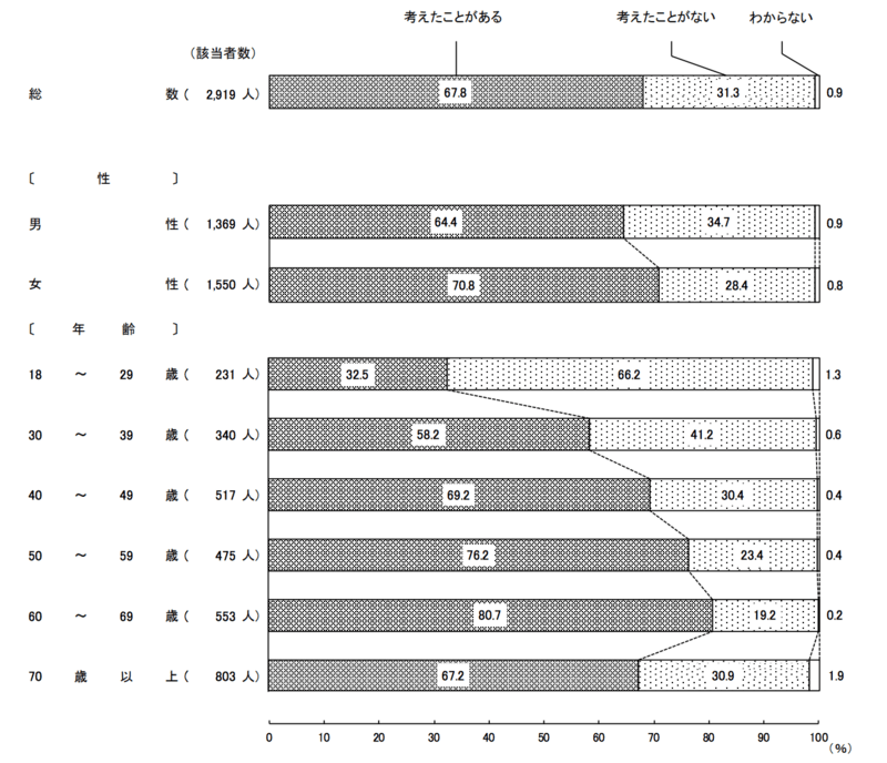 老後の生活設計を考えたことの