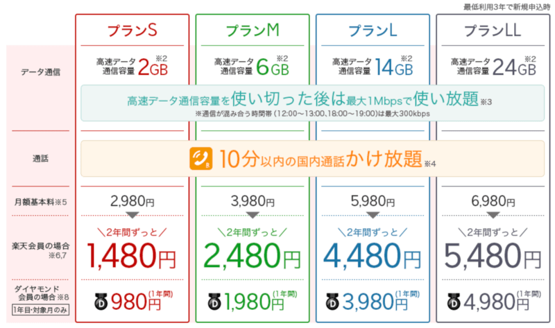 楽天モバイルスーパーホーダイ料金プラン