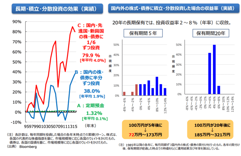 長期・積立・分散投資の効果