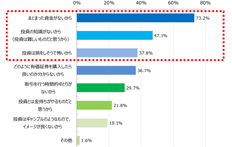 日本人が投資をしない理由
