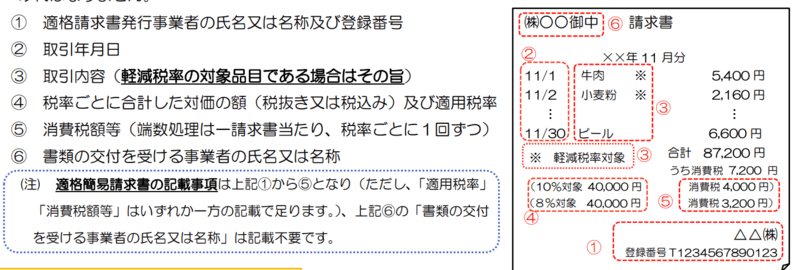 インボイス制度適格請求書