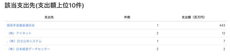 確定拠出年金支出先上位10件