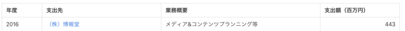 博報堂へ委託か?