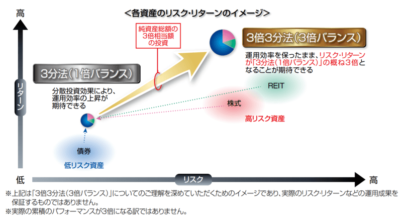 グローバル3倍3分法ファンドリターン