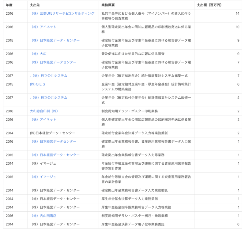 企業年金等の健全な育成に必要な経費一覧