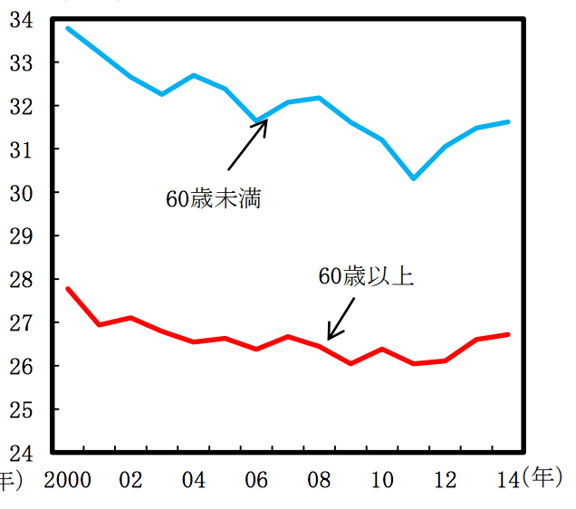 年齢ごとの消費