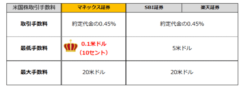 米国株式手数料比較
