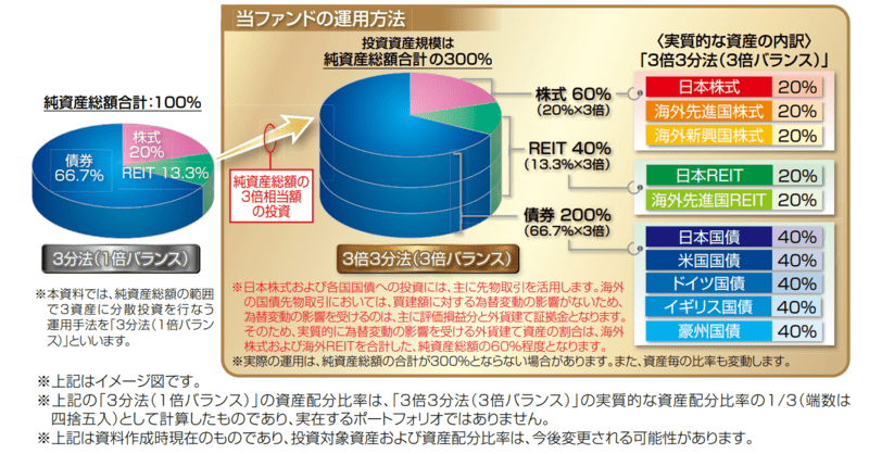 グローバル3倍3分法ファンド概要