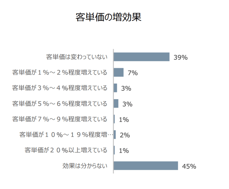 キャッシュレス決済平均単価上昇