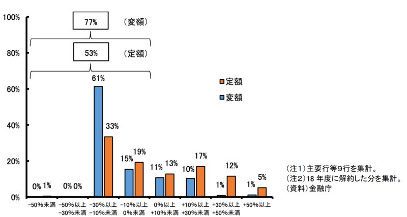 外貨建て保険中途解約