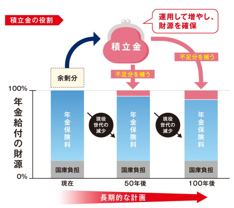 GPIFに回すお金
