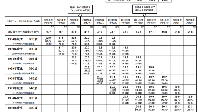 世代別年金額ケース5