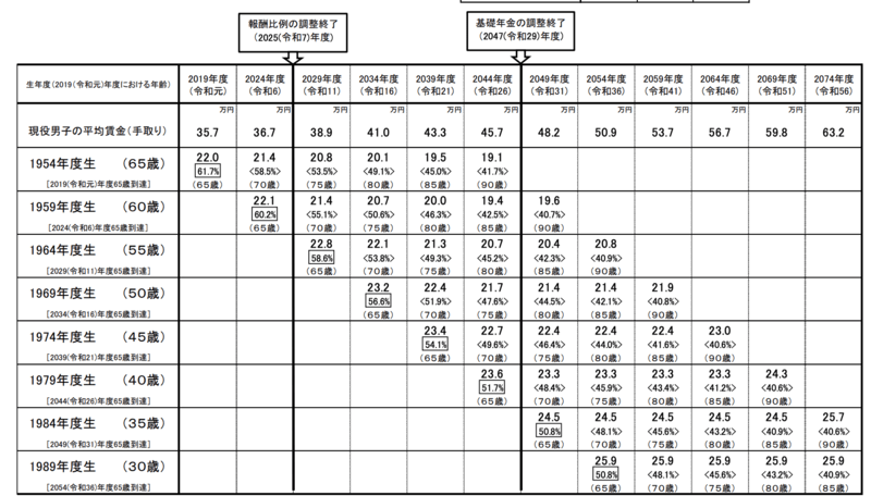 世代別年金額ケース3
