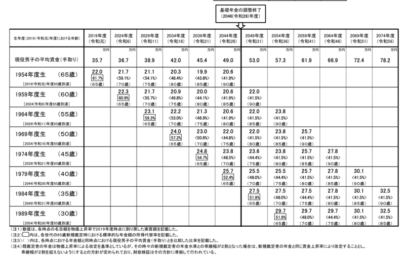 世代別年金額ケース1