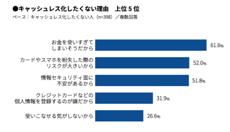 キャッシュレス決済にしない理由