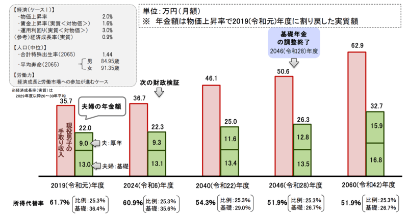 財政検証ケース1