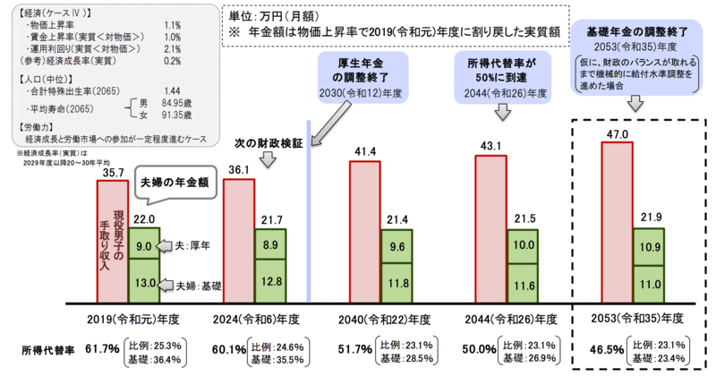財政検証ケース4