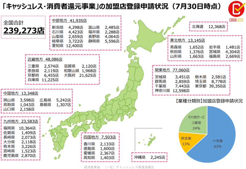 キャッシュレス・消費者還元事業の対象となる店舗