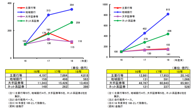ファンドラップ預かり金額