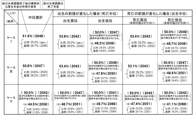 財政検証人口の前提