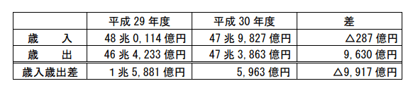 厚生年金平成30年度決算