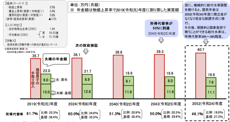財政検証ケース6
