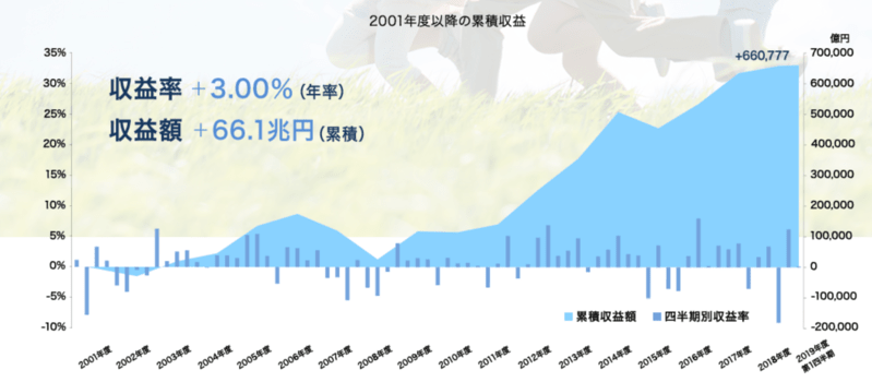 GPIF運用成績